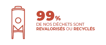 Déchets revalorisés ou recyclés